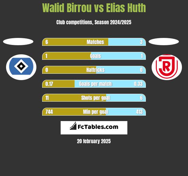 Walid Birrou vs Elias Huth h2h player stats