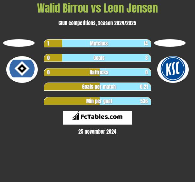 Walid Birrou vs Leon Jensen h2h player stats