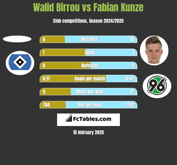 Walid Birrou vs Fabian Kunze h2h player stats