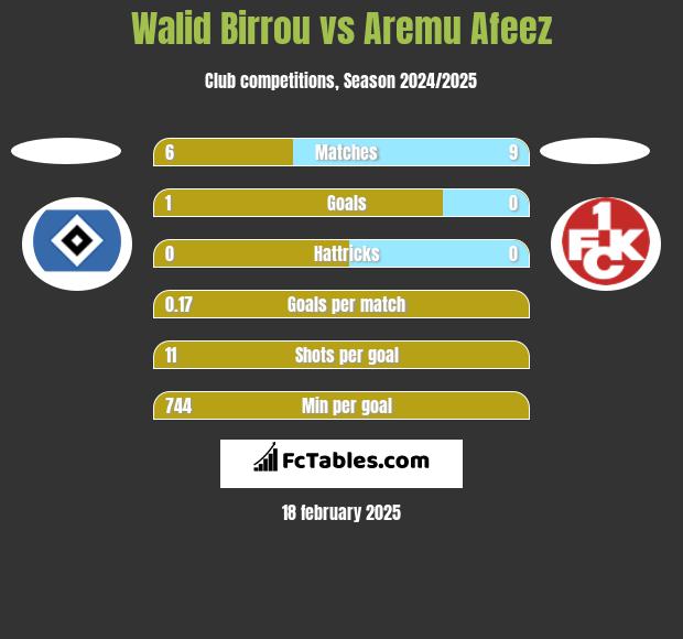 Walid Birrou vs Aremu Afeez h2h player stats