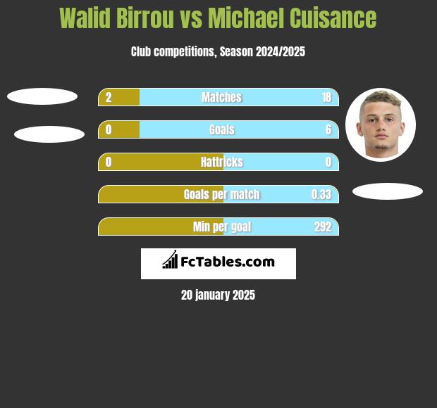 Walid Birrou vs Michael Cuisance h2h player stats