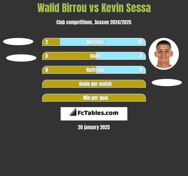 Walid Birrou vs Kevin Sessa h2h player stats