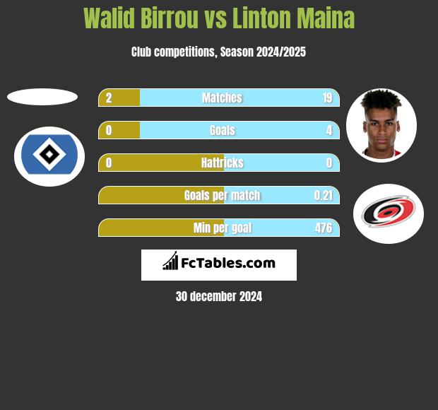 Walid Birrou vs Linton Maina h2h player stats