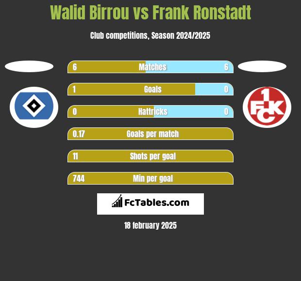 Walid Birrou vs Frank Ronstadt h2h player stats