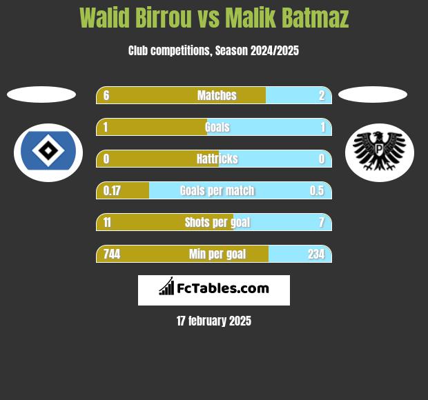 Walid Birrou vs Malik Batmaz h2h player stats