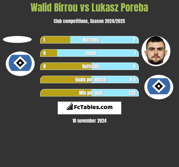 Walid Birrou vs Lukasz Poreba h2h player stats