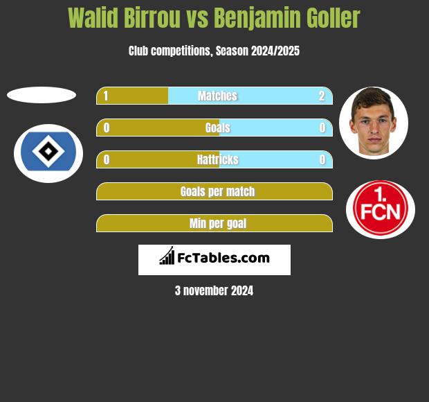 Walid Birrou vs Benjamin Goller h2h player stats