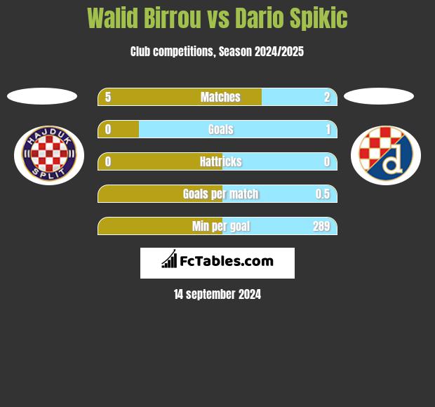 Walid Birrou vs Dario Spikic h2h player stats