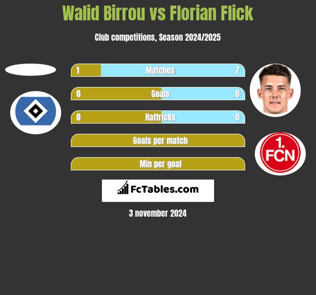 Walid Birrou vs Florian Flick h2h player stats