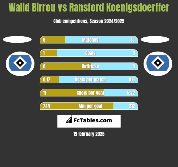 Walid Birrou vs Ransford Koenigsdoerffer h2h player stats