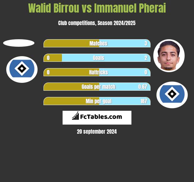 Walid Birrou vs Immanuel Pherai h2h player stats