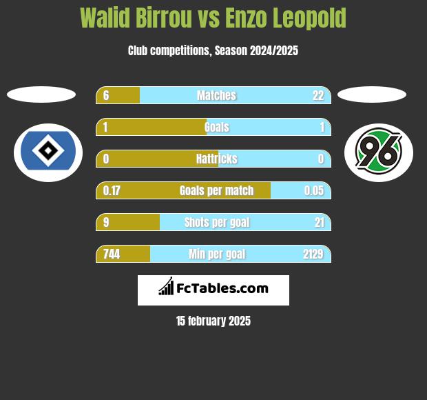 Walid Birrou vs Enzo Leopold h2h player stats