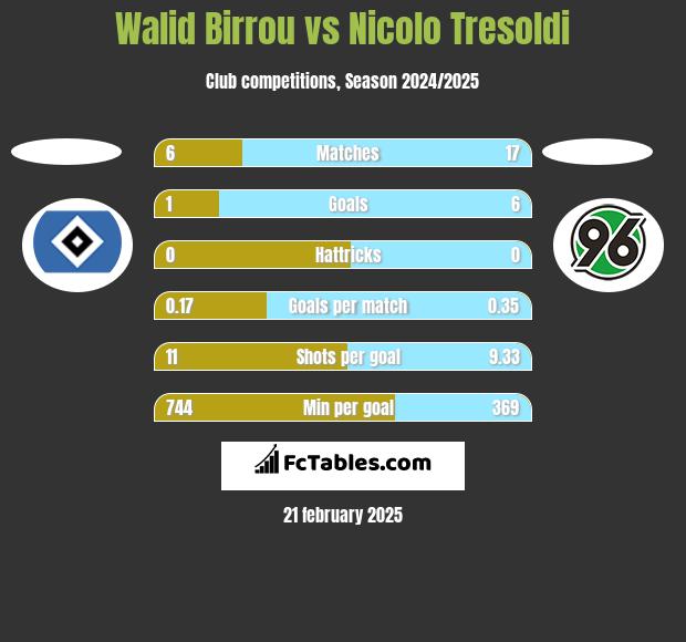 Walid Birrou vs Nicolo Tresoldi h2h player stats