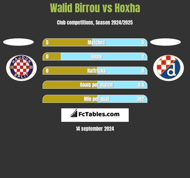 Walid Birrou vs Hoxha h2h player stats