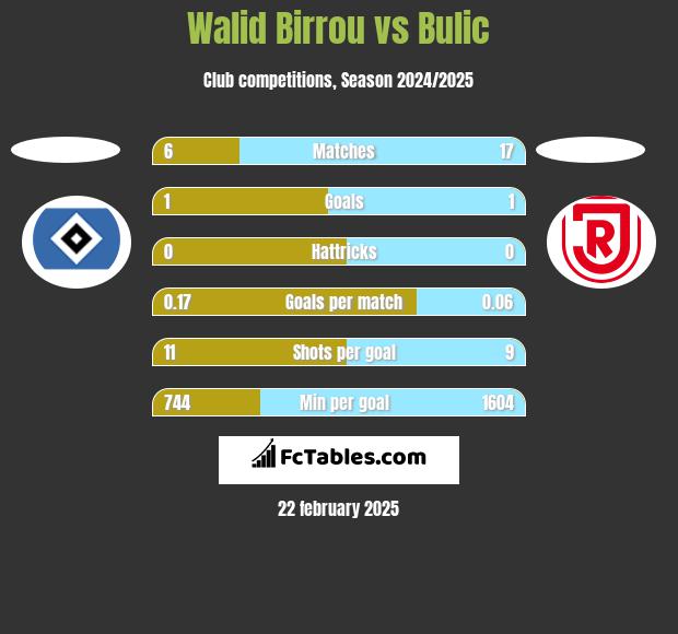 Walid Birrou vs Bulic h2h player stats