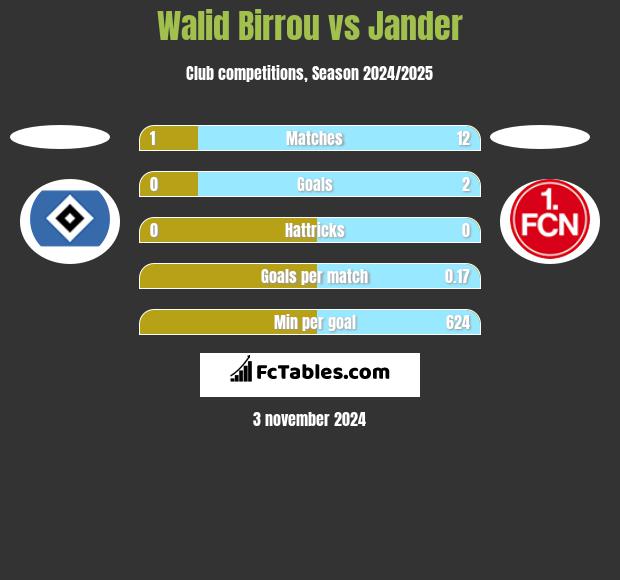 Walid Birrou vs Jander h2h player stats