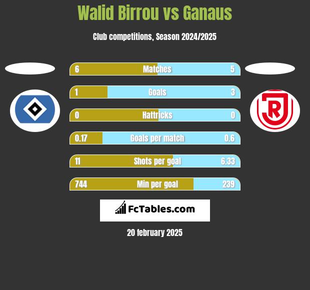 Walid Birrou vs Ganaus h2h player stats