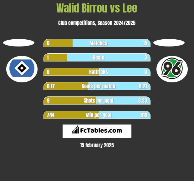 Walid Birrou vs Lee h2h player stats