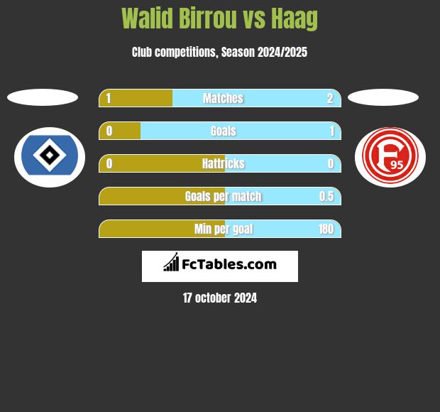 Walid Birrou vs Haag h2h player stats