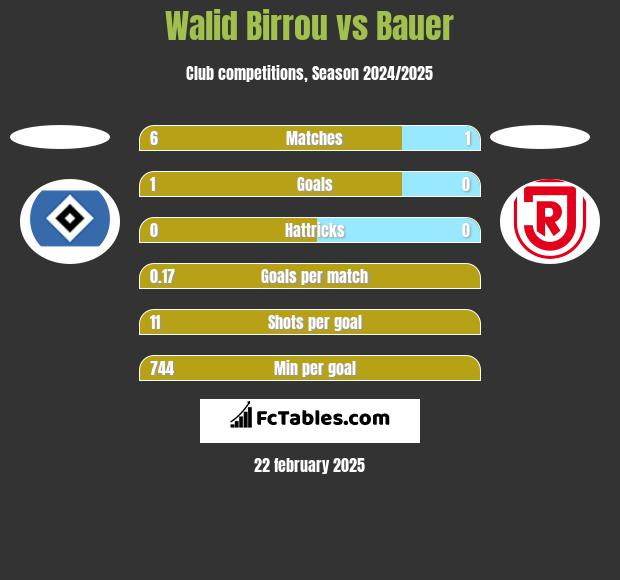 Walid Birrou vs Bauer h2h player stats