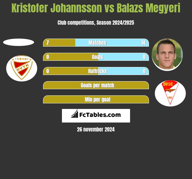 Kristofer Johannsson vs Balazs Megyeri h2h player stats