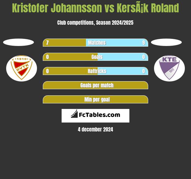 Kristofer Johannsson vs KersÃ¡k Roland h2h player stats