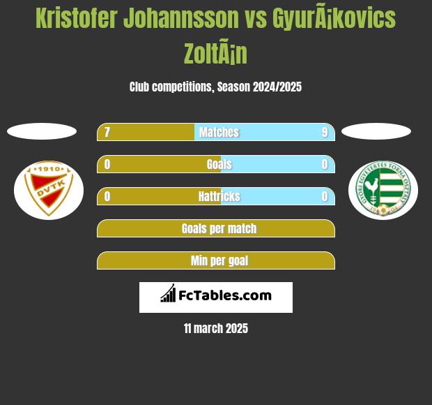 Kristofer Johannsson vs GyurÃ¡kovics ZoltÃ¡n h2h player stats