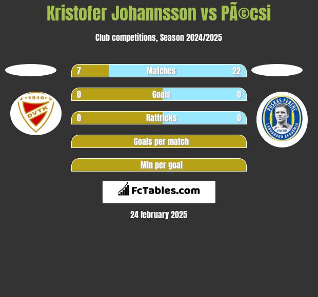 Kristofer Johannsson vs PÃ©csi h2h player stats