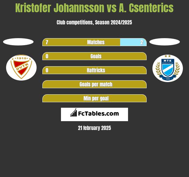 Kristofer Johannsson vs A. Csenterics h2h player stats