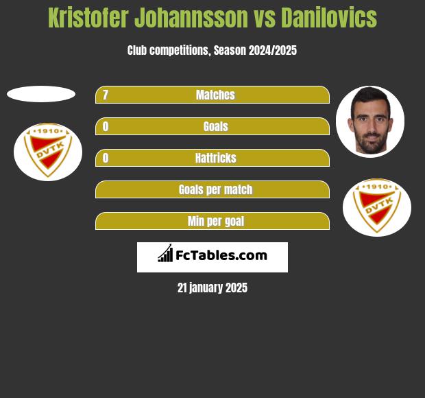 Kristofer Johannsson vs Danilovics h2h player stats