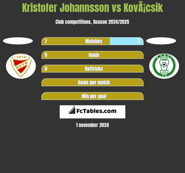 Kristofer Johannsson vs KovÃ¡csik h2h player stats