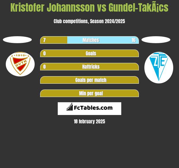 Kristofer Johannsson vs Gundel-TakÃ¡cs h2h player stats