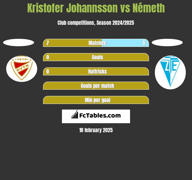 Kristofer Johannsson vs Németh h2h player stats