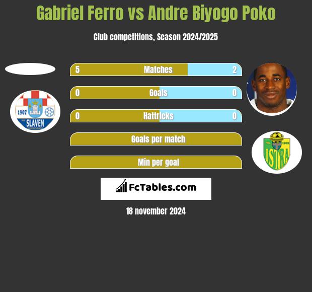 Gabriel Ferro vs Andre Biyogo Poko h2h player stats