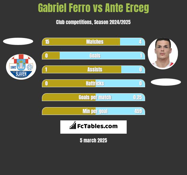 Gabriel Ferro vs Ante Erceg h2h player stats