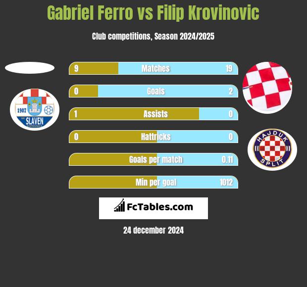 Gabriel Ferro vs Filip Krovinovic h2h player stats