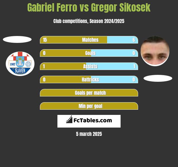 Gabriel Ferro vs Gregor Sikosek h2h player stats