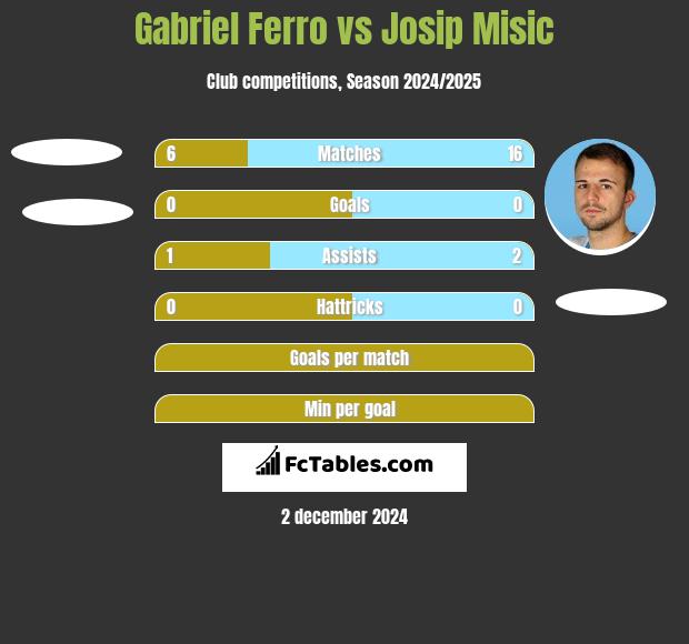 Gabriel Ferro vs Josip Misic h2h player stats