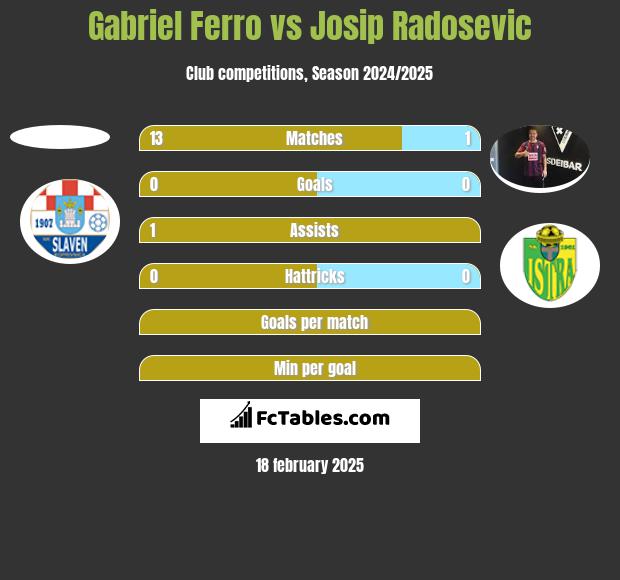 Gabriel Ferro vs Josip Radosevic h2h player stats