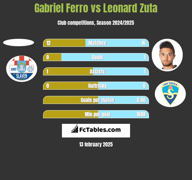 Gabriel Ferro vs Leonard Zuta h2h player stats