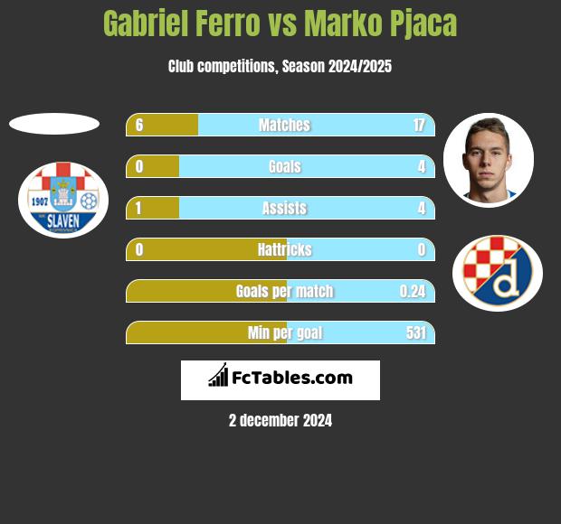 Gabriel Ferro vs Marko Pjaca h2h player stats