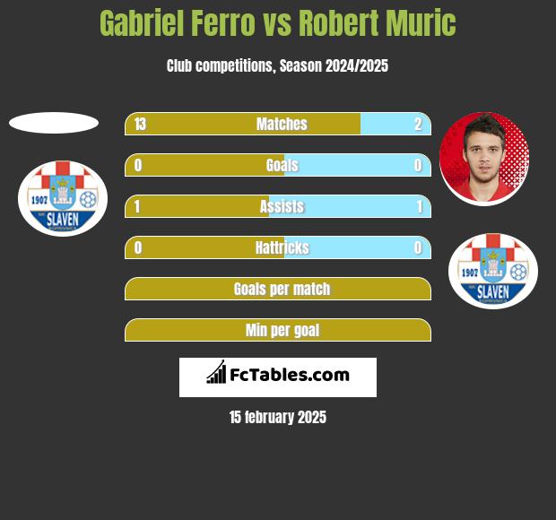 Gabriel Ferro vs Robert Murić h2h player stats