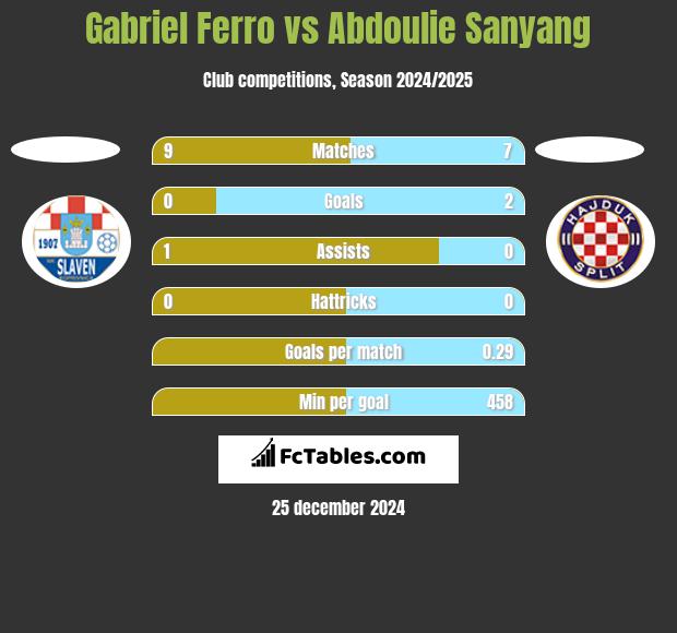 Gabriel Ferro vs Abdoulie Sanyang h2h player stats