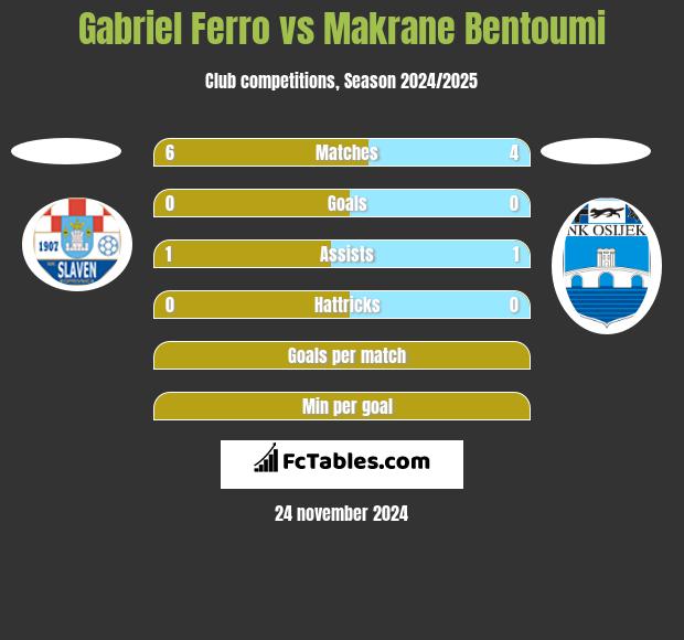 Gabriel Ferro vs Makrane Bentoumi h2h player stats