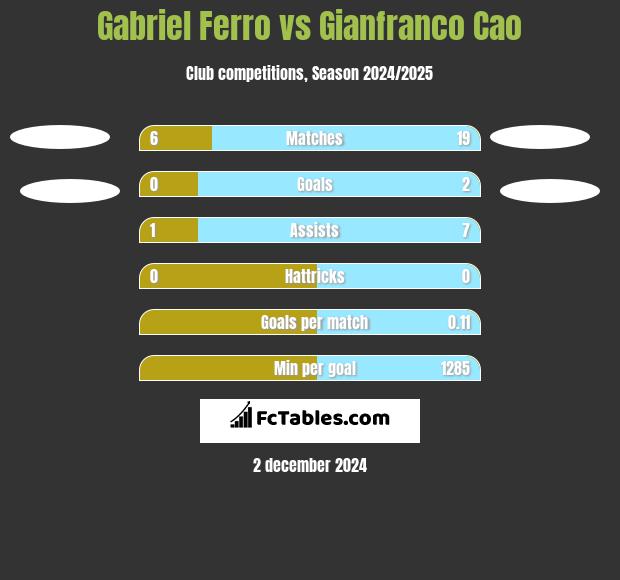 Gabriel Ferro vs Gianfranco Cao h2h player stats