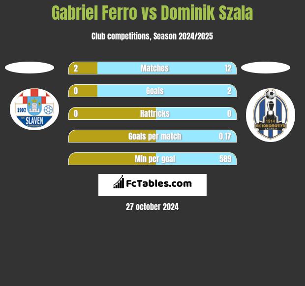 Gabriel Ferro vs Dominik Szala h2h player stats