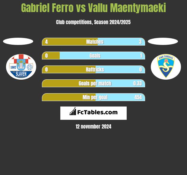 Gabriel Ferro vs Vallu Maentymaeki h2h player stats