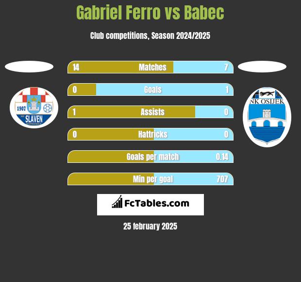 Gabriel Ferro vs Babec h2h player stats