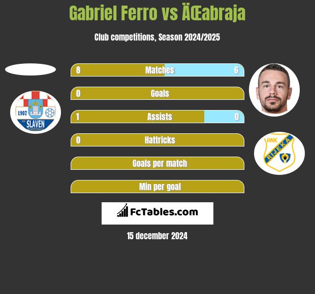 Gabriel Ferro vs ÄŒabraja h2h player stats