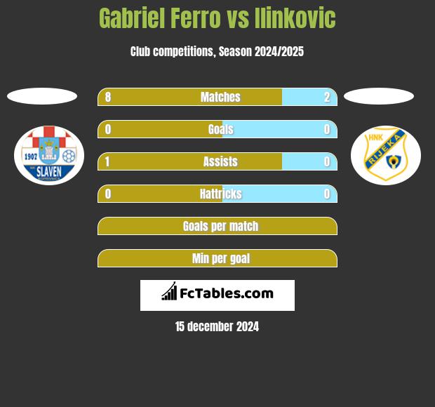 Gabriel Ferro vs Ilinkovic h2h player stats